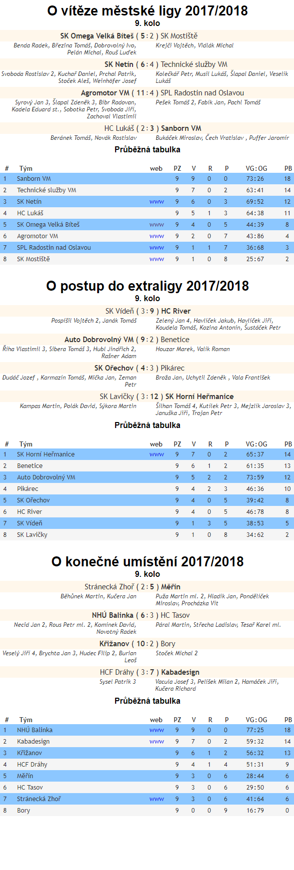 Městská liga 2017/18 - PLAY OFF: 9. kolo