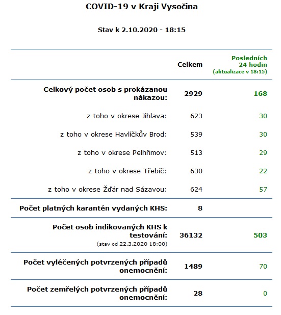Za posledních 24 hodin na Žďársku přibylo rekordních 57 nakažených covidem + data ORP Vel. Meziříčí