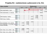 Plánované projekty odboru dopravy a silničního hospodářství kraje Vysočina v okolí Velkého Meziříčí.